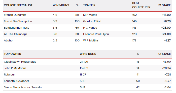themastarata's tweet photo. @Equusartist 1.40 @ThurloeThbreds French Dynamite 7s atm is 4 from 5 at - tho most as hurdler, profitable owner, Robcour, 4 course 2 & gets positive mentions in RP "2m4f around this track should suit him ideally; has some work to do at the weights but a bold showing would be no surprise." GL https://t.co/rrNH9od2o0