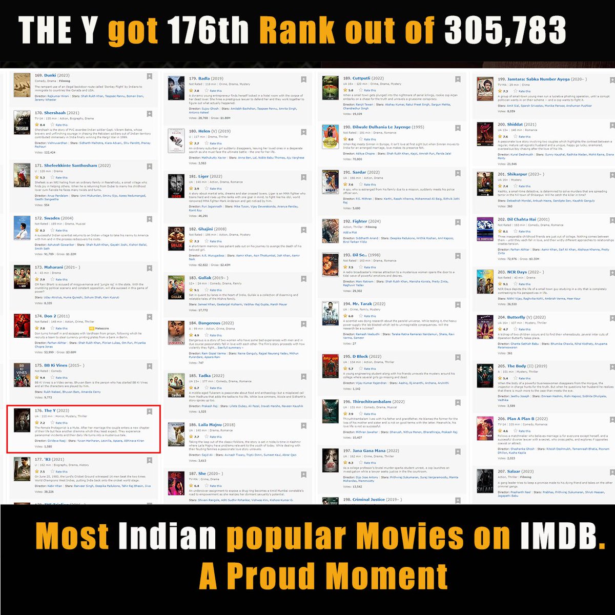films_rocket's tweet photo. "The Y" got 176th rank out of 305,783 Indian movies on IMDb. A Proud Moment for us and we are very thankful of our audience and supporters. keep showering your love. Thanks to all.
#cinepolis #rocketfilms #theyhindimovie #they #blockbusterhit https://t.co/uufmOtNZaj