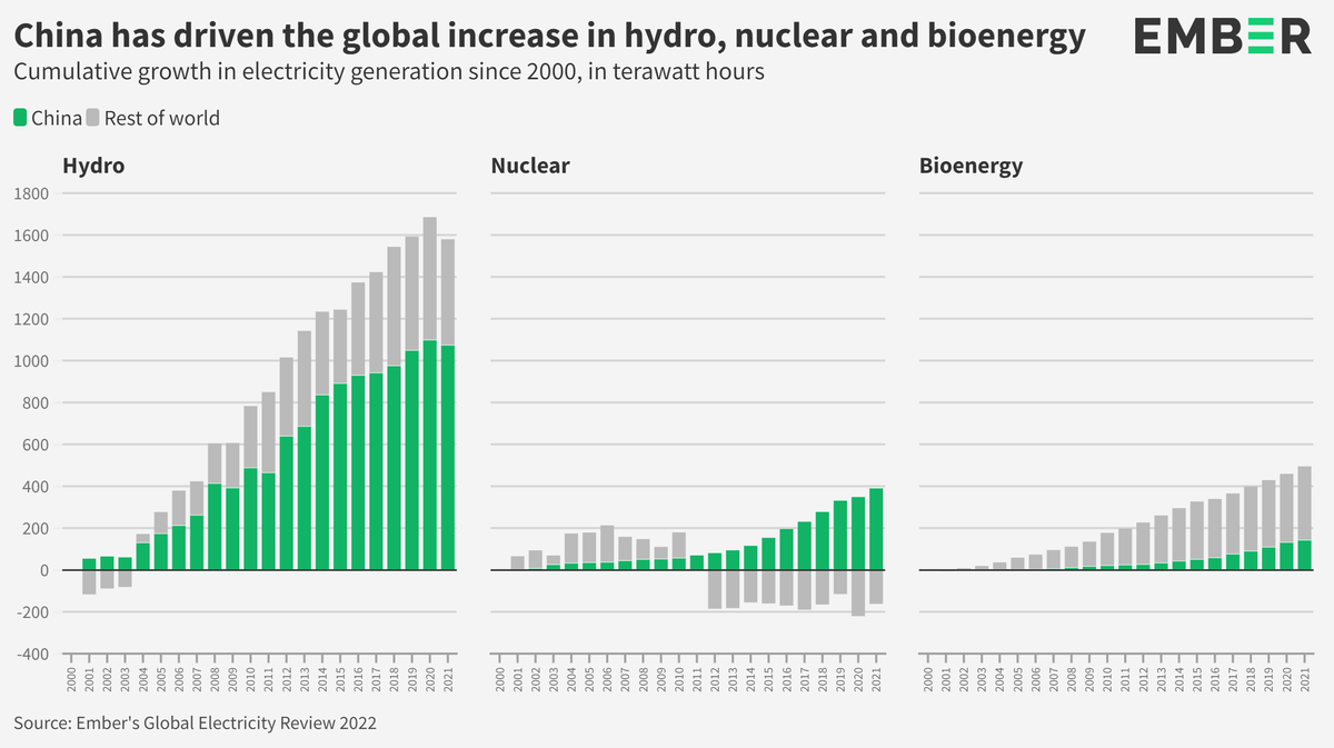 ember_energy's tweet photo. China π¨π³ has driven the global increase in #hydro, #nuclear and #bioenergy.
But across the world, growth in #RenewableEnergy generation, other than #wind and #solar, stalled in 2021.
#GER22
https://t.co/NgN66AxIqS https://t.co/WvrvicV4QP