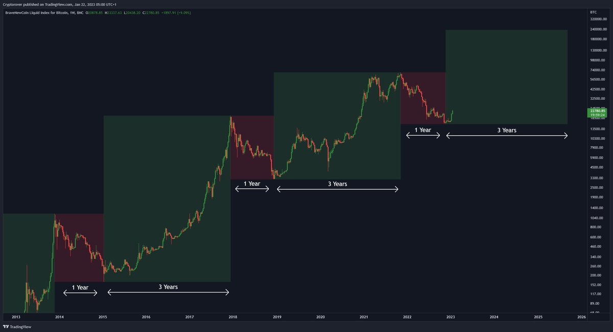 cryptorover's tweet photo. #BITCOIN BULL RUN 4.0 🔥👇 https://t.co/UE1Y4Aumzx