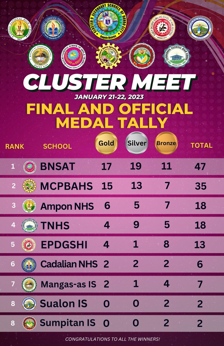 BaguioNsat's tweet photo. #ClusterMeet2023 | FINAL AND OFFICIAL MEDAL TALLY
Congratulations to all the winners. Goodluck on next week's Unit Meet.
Abante Cluster 9!
#CLuster9 #ClusterMeet https://t.co/n5pg8Zog1n