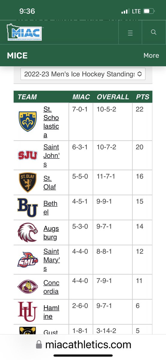 Take notice. <a href="/CSSMHockey/">The College of St. Scholastica Men's Hockey</a> is undefeated in <a href="/MIACathletics/">MIAC</a> sitting in first place. Way to go, <a href="/CSSsaints/">St. Scholastica Athletics</a>! <a href="/wdiowirt/">WDIO News</a> <a href="/KQDS_FOX21/">FOX 21 News</a> <a href="/duluthnews/">Duluth News Tribune</a> <a href="/DIIIHockeyNews/">D-III Hockey News</a> <a href="/NCAAIceHockey/">NCAA Ice Hockey</a> <a href="/NCAADIII/">NCAA Division III</a>