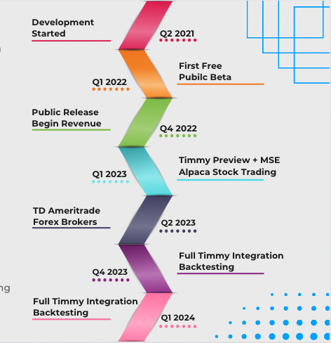 TradeLab_ai's tweet photo. Here's a top level break down of our #Roadmap 

Some really exciting  goals on the horizon for this year!

#cryptonews #algotrading https://t.co/3hi6DEf6Or