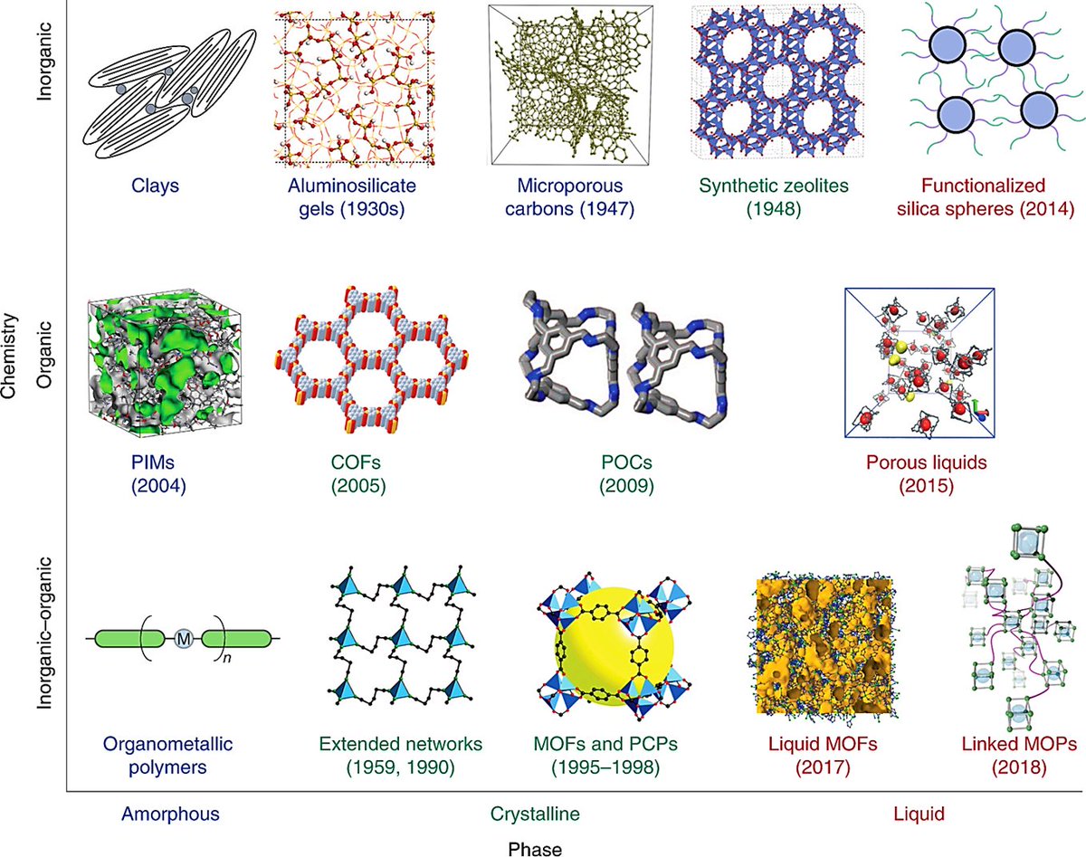 The evolution of atomic arrangement in porous materials science