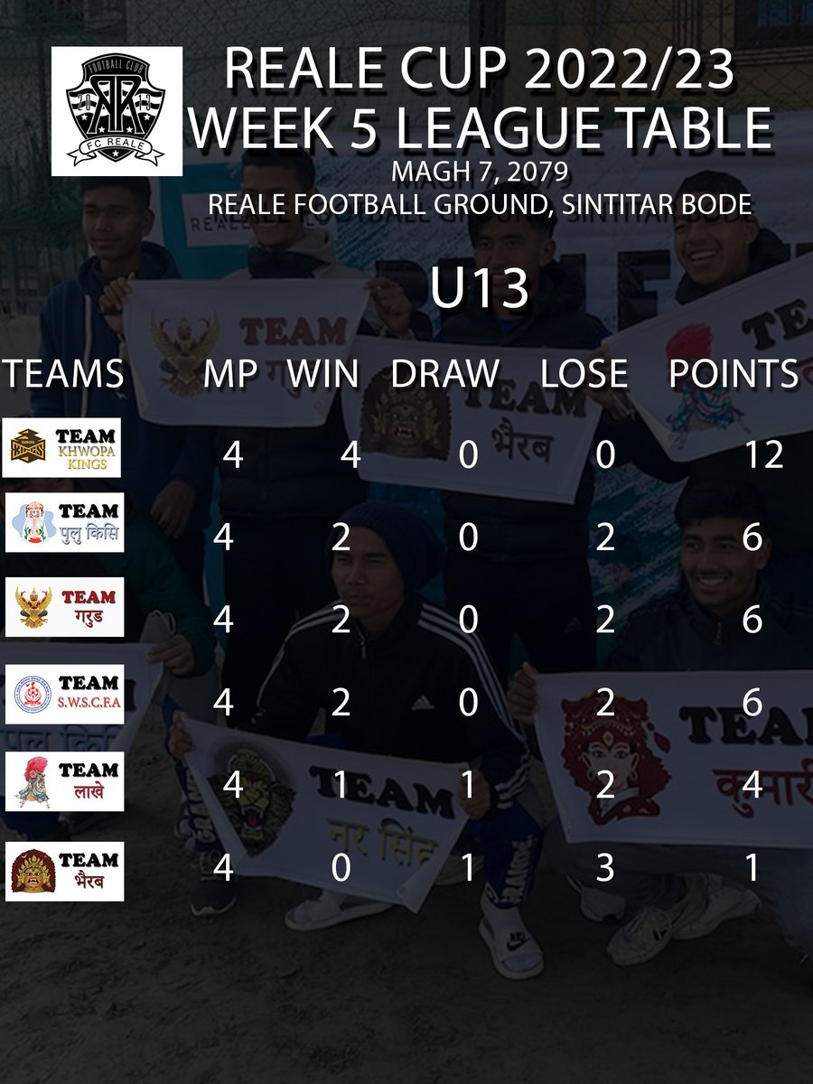 fcreale's tweet photo. 【FC REALE・NEPAL】
REALE CUP 2022/2023
Reale Youth Development League
Points Table After GameWeek V
#fcreale #realecup
#Japan #Nepal https://t.co/SlenrEXMvQ