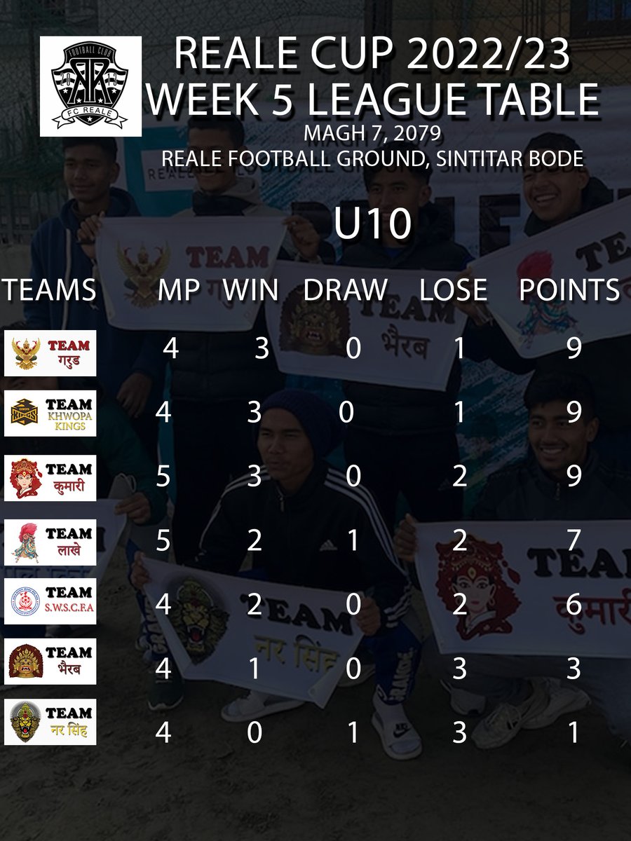 fcreale's tweet photo. 【FC REALE・NEPAL】
REALE CUP 2022/2023
Reale Youth Development League
Points Table After GameWeek V
#fcreale #realecup
#Japan #Nepal https://t.co/SlenrEXMvQ