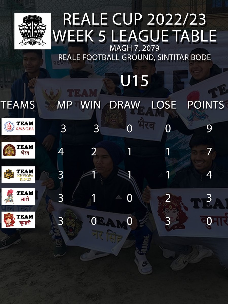fcreale's tweet photo. 【FC REALE・NEPAL】
REALE CUP 2022/2023
Reale Youth Development League
Points Table After GameWeek V
#fcreale #realecup
#Japan #Nepal https://t.co/SlenrEXMvQ
