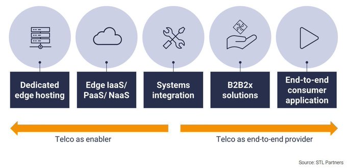 UnlockBiz's tweet image. Multi-access Edge Computing #MEC: telcos should explore viable business models to support the many potential MEC use cases.

 @Inteliot bit.ly/3goqTth rt @antgrasso #IntelSoftwareInnovator #telcos #edgecomputing #CloudComputing