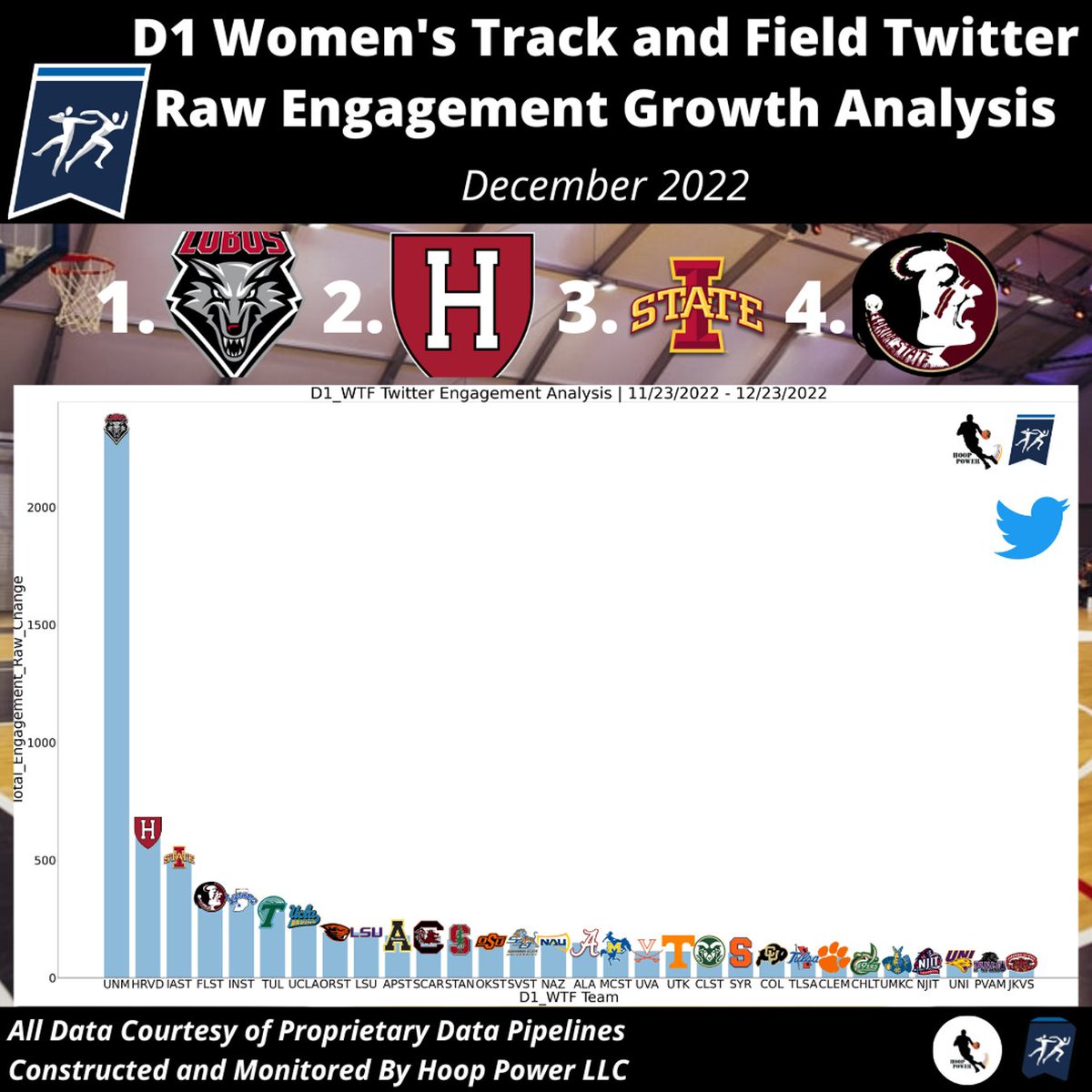 Which Women's #D1TrackAndField Programs Saw The Largest Raw-Growth in Engagement on #Twitter in December?

1 - @UNMLOBOS
2 - @HarvardTFXC
3 - @CycloneTrackXC
4 - @FSU_Track

#SocialAnalytics #GoLobos #WeAreNM #GoCrimson #NCAATF #CycloneSZN #Run4ISU #Throw4ISU #OneTribe #Noles