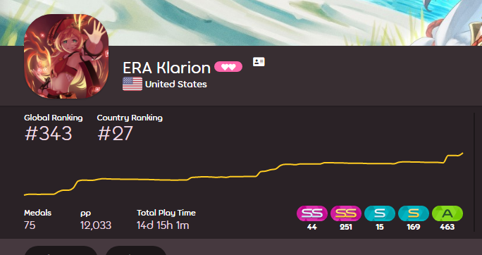 NotKlarion's tweet photo. 664pp, got my top 5 to be all FCs again, got top 350 and 12k pp tonight https://t.co/EnV0kMd0cZ