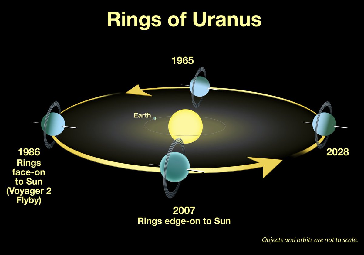 HoroscopeOfUSA's tweet photo. #Uranus through the Zodiac
#UranusinSagittarius 1981-1988
#UranusinCapricorn 1988-1995
#UranusinAquarius 1995-2004
#UranusinPisces 2004-2011
#UranusinAries 2011-2018
#UranusinTaurus 2018-2026
#Astrology
#Astronomy https://t.co/pXdYjscRJZ