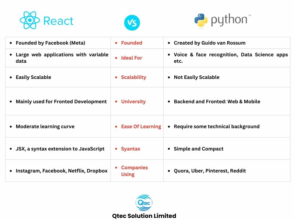 qtec_solution's tweet photo. #React.js is an open-source framework from JavaScript. #Python is a high-level, general-purpose programming language. 
Now let's see what the differences between React.js and Python are

#qtec #qtecsolution #reactjs #python https://t.co/Flg6tMaSvB