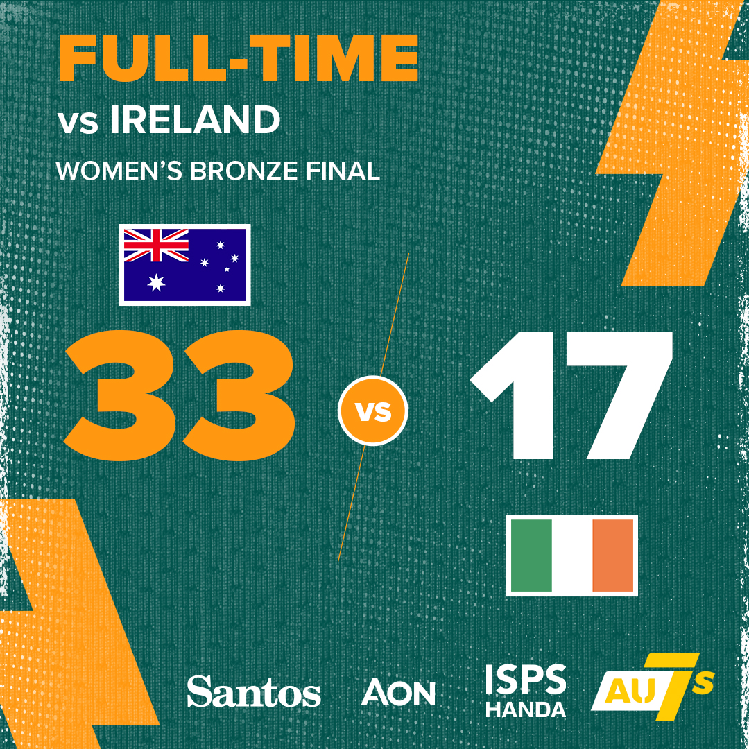 Aussie7s's tweet image. Our #Aussie7s Women take home the #NZ7s Bronze 🥉

Amazing performances all round 👏

#HSBC7s @ISPSHanda