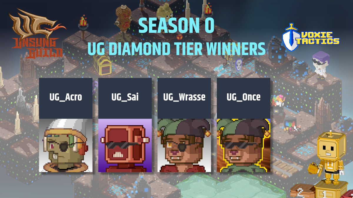 GearedApes's tweet photo. Rising through the ranks takes more than just skill, it takes grit and determination, as these gamers faced hardships on their journey to reach the top. Congratulations to everyone who persevered and succeeded in placing in the Season 0 Extreme leaderboards in Voxie Tactics! https://t.co/ajN89IYAZg