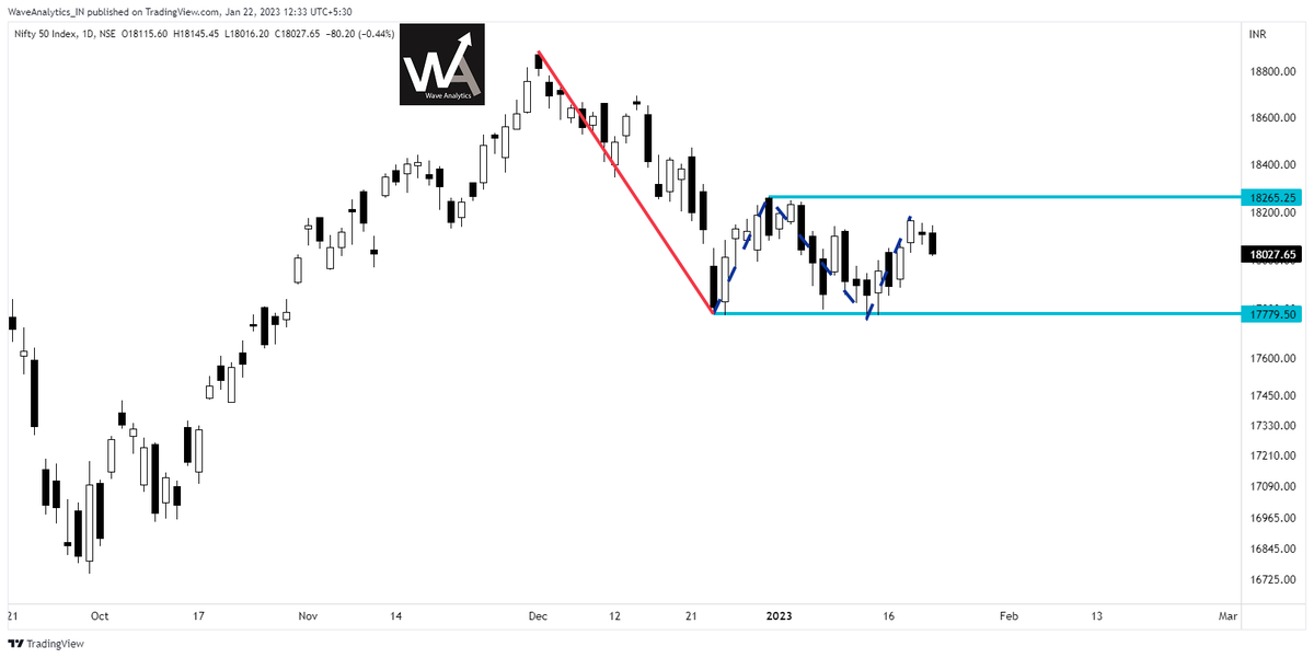 The Current State of Markets. A Thread.