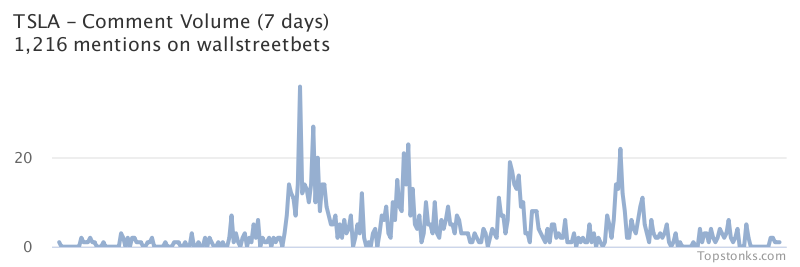 $TSLA was the 2nd most mentioned on wallstreetbets over the last 7 days

Via https://t.co/gAloIO6Q7s

#tsla    #wallstreetbets  #daytrading https://t.co/bkfqlFNOmd