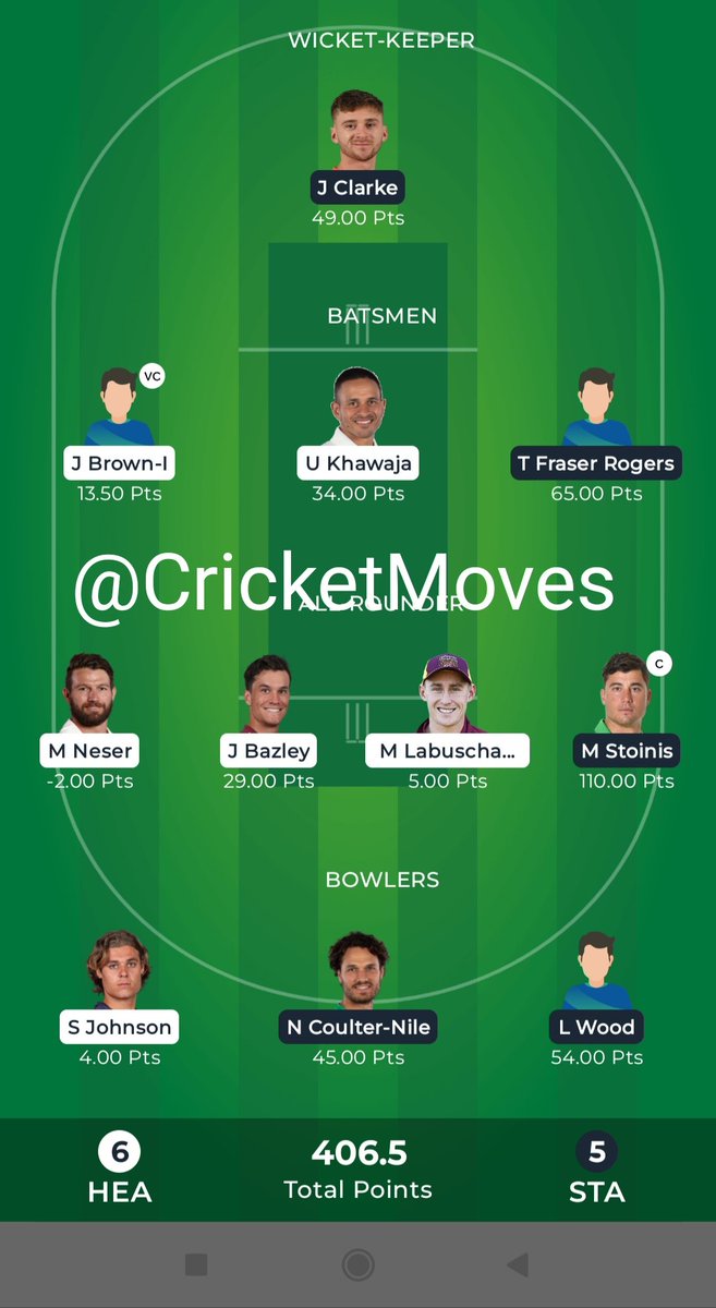 CricketMoves's tweet photo. The Biggest win Rs.10,000/- of the year already as our #BRHvMLS #Dream11 team rocked

👉Join PRIME,win big

Telegram Channel👇
https://t.co/VpJDyjBeJj

🔃-Retweet
Follow @CricketMoves

#Dream11Team #FantasyCricket #BBL12 #ILT20 #SAT20 #INDvAUS #INDvsNZ #PSL2023 #SAvENG #BBTitan https://t.co/fo6Ch0r7Wt