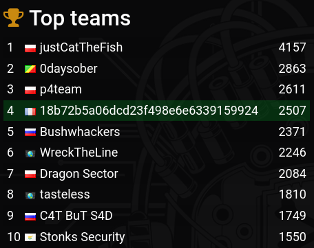 Members from past ECSC Team France played the Insomni'hack Teaser CTF and we ranked 4th! Thanks @1ns0mn1h4ck for the organization and congrats to @justCatTheFish, 0daysober and @p4_team! We hope to see you all in Lausanne! md5('TeamFR_alumni') = 18b72b5a06dcd23f498e6e6339159924