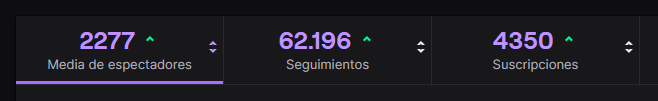 richar1979BC's tweet photo. Oigan, quiero dar las gracias por estas primeras semanas en Twitch.

Sé de sobra que no son "mis números reales" y las cifras van a variar cuando todo se calme, pero el recibimiento superó todas mis expectativas.

Estas semanas han sido muy especiales.
Gracias por vuestro apoyo. https://t.co/w0njXbzCJz