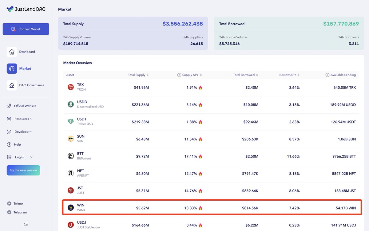 WinkLink_Oracle's tweet photo. 🧐Let's overview $WIN's data on #JustLend Market:

🔥The Total Supply of $WIN exceeded $5.62 Million 

👉Now you can supply $WIN to get $WIN and #USDD rewards on https://t.co/lQgn6lZ6eA https://t.co/d2yLqEYZBm