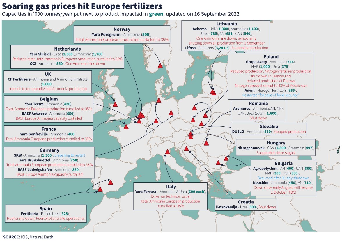 GoldForecast's tweet photo. European #fertilizer production: Sep-2022 Vs. Jan-2023. Still a long way to go until full reopening. https://t.co/vNNJH8E3LW