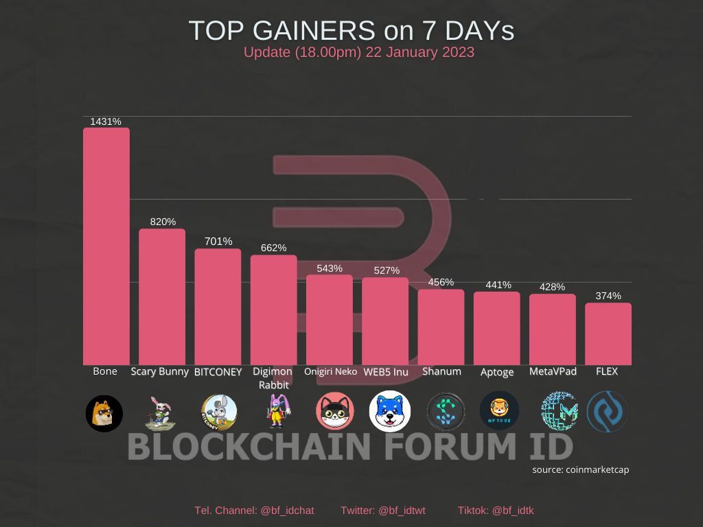 bf_idtwt's tweet photo. TOP-10 GAINERS in COINMARKETCAP Last 7 days
🥇 @BoneShiba
🥈 @scaryBunny6
🥉 @BitConey
@DigimonRabbit
@TheOnigiriNeko
@web5inu
@ShanumDigital
@AptogeAptos
@MetaVPad
@CoinFLEX_US
#BONE #SB #BITCONEY #DRB #ONIGI #WEB5 #SHAN #APTOGE #METAV #FLEX
#cyrpto #Bitcoin #cryptocurrency https://t.co/SgvtaRo6Jz