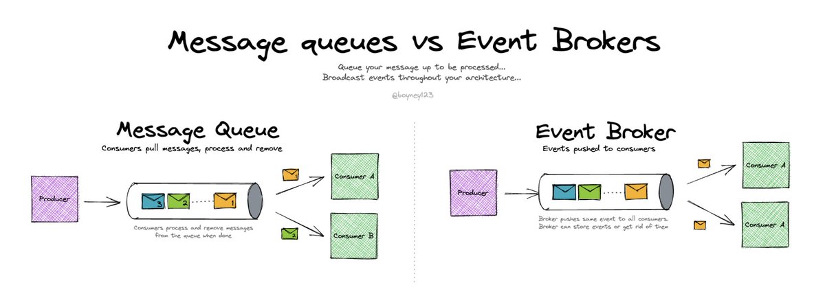 Messages vs events, what's the difference within your event architectures?

Here are some of my quick notes + visuals to help (myself) and might help you 👇

eda-visuals.boyney.io/designs/messag…
