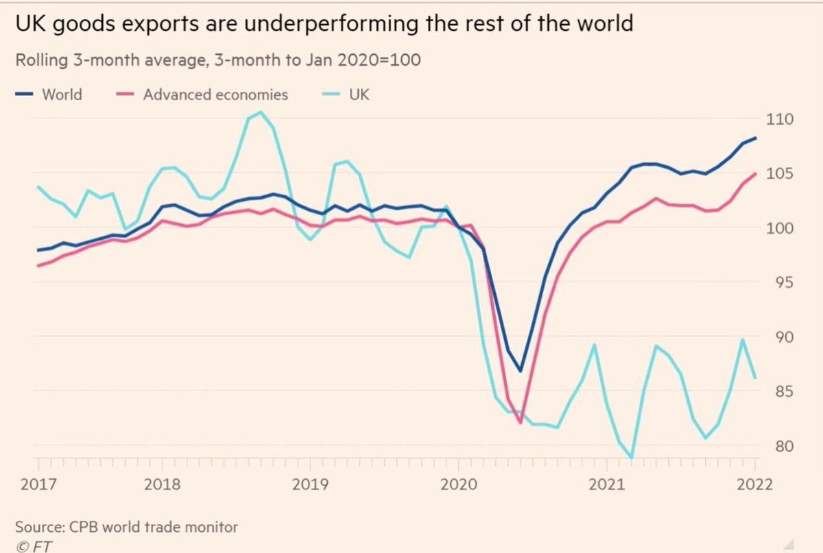 JuPe_EU's tweet photo. @guardiannews UK exports after Brexit. #Covid has so far hidden how stupid the UK’s Brexit decision has been. Brexit was success only to Putin. #GreatHack
The UK was an important member in the EU 🇪🇺 and is always welcome back!
https://t.co/lVm4FUKjD5 https://t.co/ZLXjEWrSB5