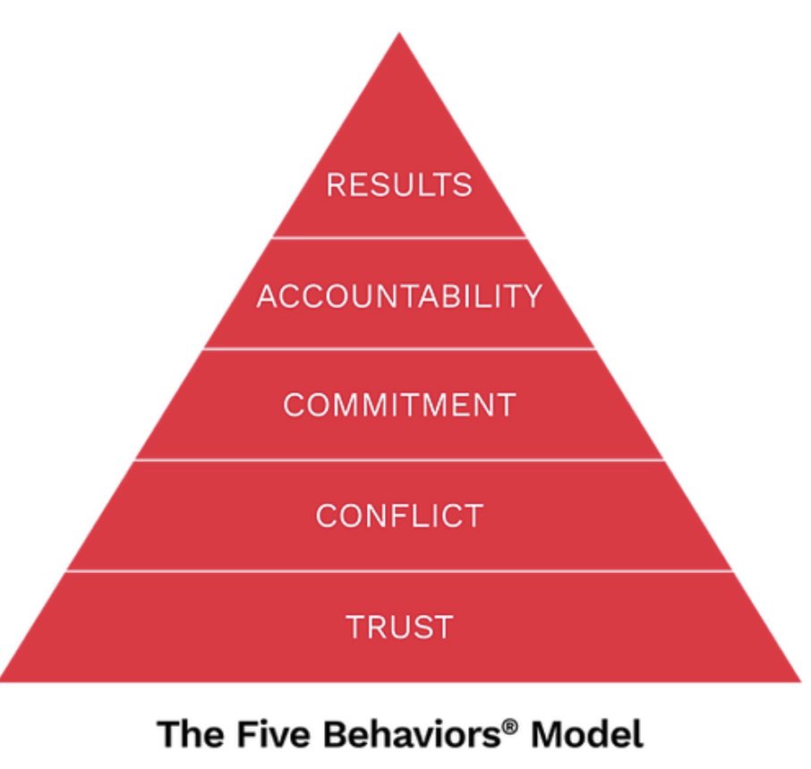 tracyswinburne1's tweet photo. A reflective early morning read of a classic. 5 dysfunctions
🌟Absence of trust
🌟Fear of conflict
🌟Lack of commitment
🌟Avoidance of accountability
🌟Inattention to results #TeamWorkisEverything ❤️ these teams @JCAWakefield @JCEnglishHub https://t.co/0w87e98AD6