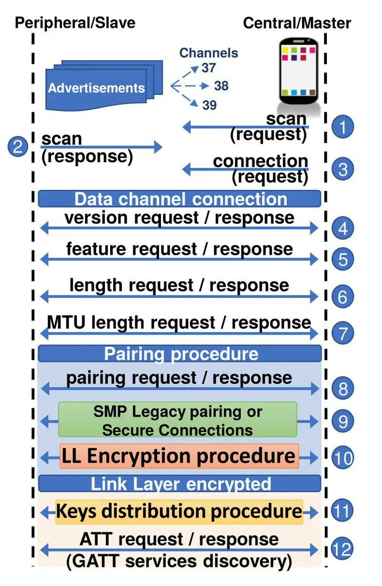 0xor0ne's tweet image. SweynTooth vulerabilities family.
Cool reading for anyone interested in Bluetooth security and hacking.
White paper: asset-group.github.io/disclosures/sw…
PoCs: github.com/Matheus-Garbel…
Vuln site: asset-group.github.io/disclosures/sw…
#infosec #wireless #bluetooth #cybersecurity