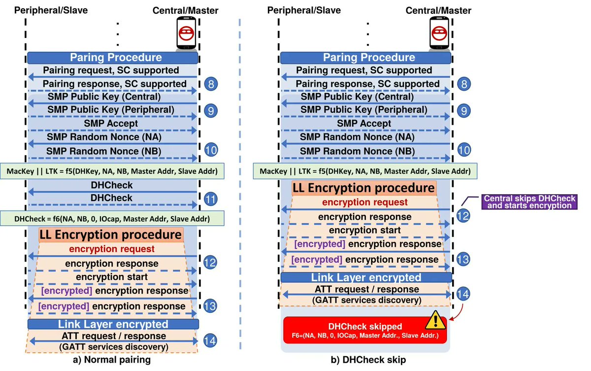 0xor0ne's tweet image. SweynTooth vulerabilities family.
Cool reading for anyone interested in Bluetooth security and hacking.
White paper: asset-group.github.io/disclosures/sw…
PoCs: github.com/Matheus-Garbel…
Vuln site: asset-group.github.io/disclosures/sw…
#infosec #wireless #bluetooth #cybersecurity