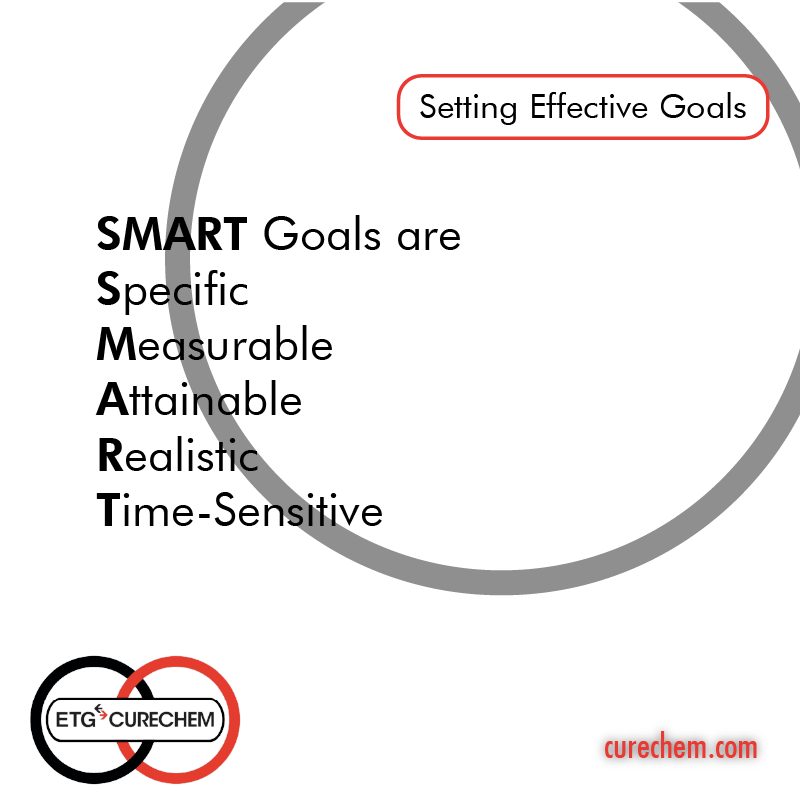 Our next tip to setting effective goals is to ensure that they are S.M.A.R.T. Goals. Specific, Measurable, Attainable, Realistic &amp; Time-sensitive. 

Your goals need a specific end point. Can you measure your success - how do you know when the goal has been achieved and when?