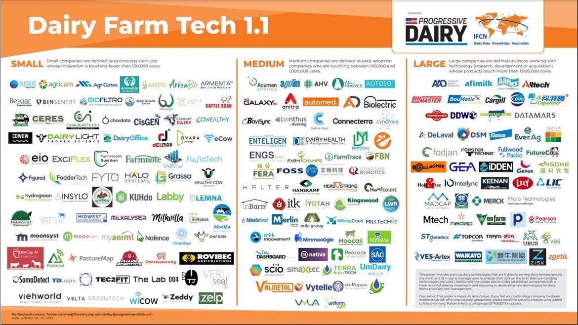 Great to see such a strong presence of Irish AgTech in the first Global Dairy Farm Tech Map constructed by the @DairyIfcn 🌍 

@Dairymaster, Pearsons, @Alltech,  @KEENANsystem, @TERRANutriTECH, @Moonsyst & @ConceptDairy were all mentioned as “Leading Dairy Tech”! 🏆 

#AgTech