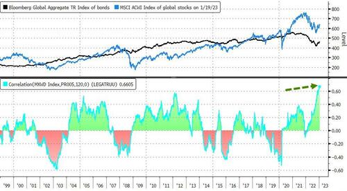 LLequeu's tweet image. #Stocks and #bonds are the most #correlated over the past 25 years, thanks to the expectations of a #FED #pivot as well as a smooth #reopening of #China. This #Goldilocks scenario could be easily derailed by a #blackswan...