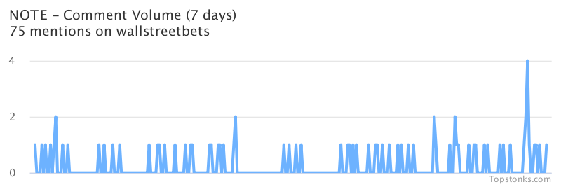 $NOTE was the 11th most mentioned on wallstreetbets over the last 7 days

Via https://t.co/UP7fZz9L1X

#note    #wallstreetbets  #stockmarket https://t.co/JUrI2Eyfdi