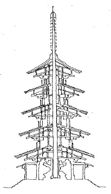 Estructuras_IEE's tweet photo. Las pagodas son Estructuras relativamente flexibles (Periodo de 1 1 1,5) y ligeras por lo que su comportamiento ante sismo es muy eficaz. La friccion de las piezas en las uniones aumentan su amortiguamiento.
La columna central independiente del resto actúa como péndulo invertido. https://t.co/XvQKzrwRr9