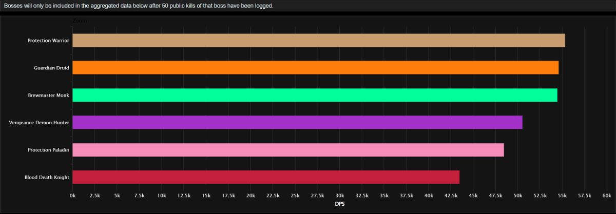 TVX610's tweet photo. @WarcraftDevs  @WatcherDev When are you guys buffing BDK and Prot Paladin damage? They are 10%+ behind other tanks. Are you not looking at raid and m+ data? https://t.co/v8YrYq1xWB