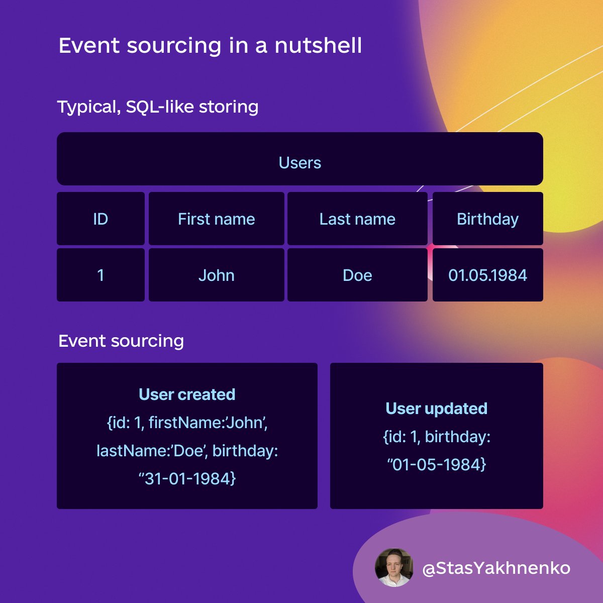 Event sourcing has become a popular concept in recent years.

However, many developers are intimidated by it and don't know where, why, and how to implement it.

Let's break it down into simpler terms. In the next 2 min, you will get the basic idea of ES.

#eventsourcing #dotnet