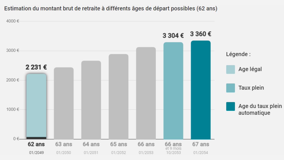 MoneyRadar_FR's tweet photo. Hey twitter, j'ai simulé ma retraite. 

Si pendant les 30 prochaines années je gagne 6000€ brut/mois et que j'ai 4 enfants, je toucherai 3360€ de retraite.

Cool non ?

Mais avec une inflation de 2%/an, cela équivaut à 1814€ aujourd'hui. 

Conclusion ? Une vaste blague ! https://t.co/uHOB63CcKh