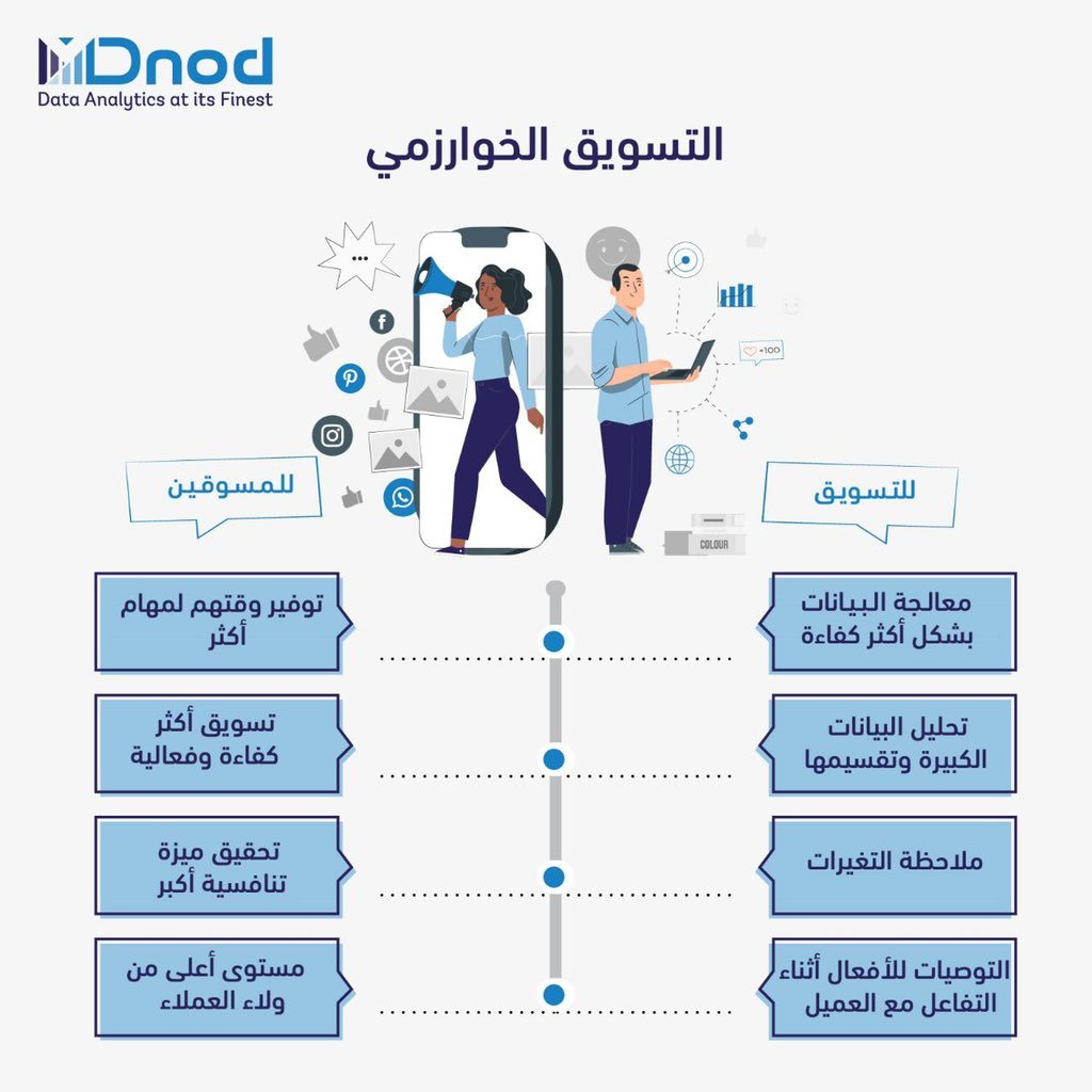 أهمية استخدام الخوارزميات للتسويق.#BigData #Analytics #DataScience #DataAnalytics #Data  #AI #Artificialintelligence #processAutomation #تحليل_البيانات #ذكاء_الاعمال #الذكاء_الاصطناعي