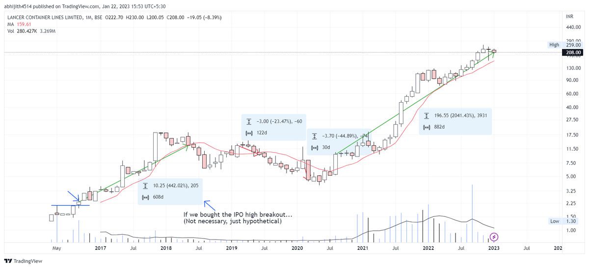 ReadTradeRepeat's tweet photo. We would still be riding a 2040% return in 2.5 years with the 10 MMA entry rule! #LancerContainers
Also, check 3 more charts for #Bluedart #GatewayDistriparks #NavkarCorp.
Still think we can streamline the exit process to not give away profits or reduce losses.
#chencharts https://t.co/Tz9MeLjYRI