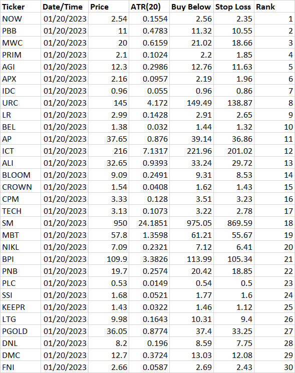 emf9128's tweet photo. Top 30 PH stocks based on momentum as of January 20, 2023. https://t.co/Kv4WaU1c14