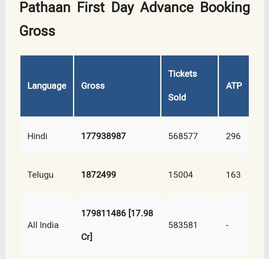 #PathaanAdvanceBookings 
First Day - 17.98 cr
Tickets sold  5,83,000
Second Day - 10.18 cr
Tickets sold  3,43,000
Hurry up still advance booking available.
#3DaysforPathaan 
Bollywood is back 
With @iamsrk