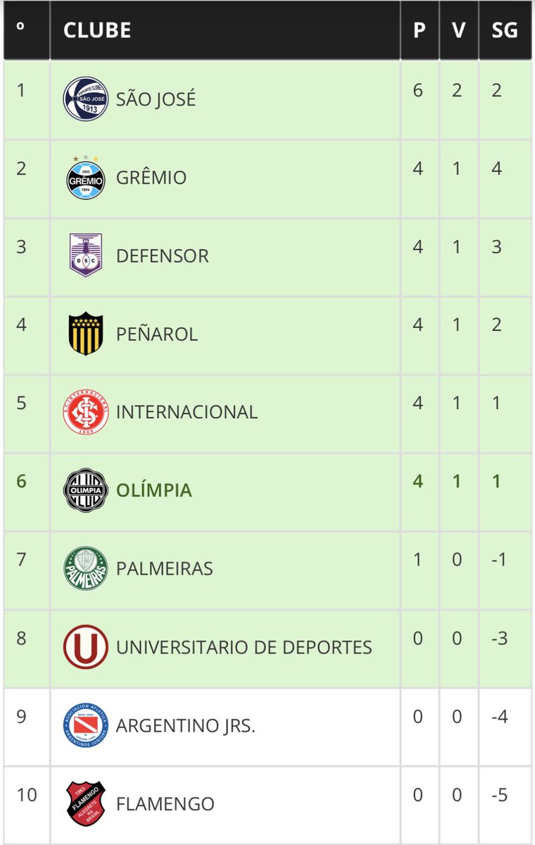 Hoje tem clássico GREnal no torneio EFIPAN! Dia de torcer e prestigiar a Base do <a href="/Gremio/">Grêmio FBPA</a>!

📆 22/01/2023
⏱️ 20:30
🎙️ Link ao vivo pelo YouTube
youtu.be/RsasvJEI4M4