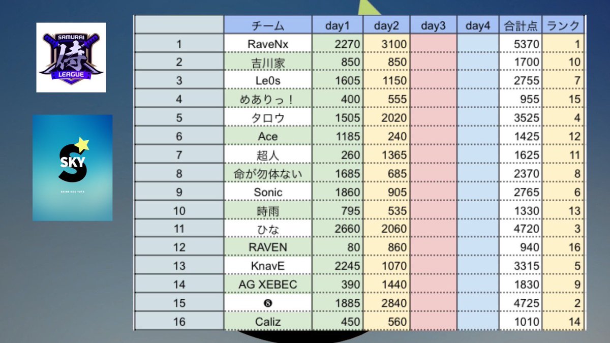 Natural_koo's tweet photo. SKY League ×侍提携~ season1~
Day3

現在1位は RaveNx
2位❽ 
3位ひな 以降は大接戦！！

このリーグを勝ち抜き 侍リーグへの切符を掴むのはどのチームか！？

21時より配信致します！
配信先⬇️
https://t.co/T8GRPVPjIF… https://t.co/ILt42OCT9B
