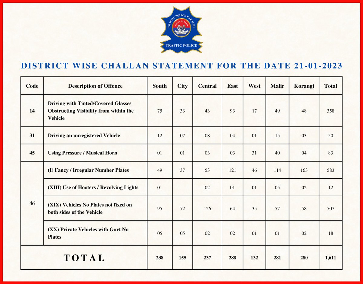 Khitrafficpol's tweet photo. #karachitrafficpolice #DIGTraffic #publicmessage #trafficmanagement #TrafficRules #challanstatement #illegaluse #greennumberplate #bluenumberplate #revolvinglights #Pressurehorn #bluelight #action #probhited #proudtoserve #helpline1915 #irregularnumberplates https://t.co/hgWpJ4HChA