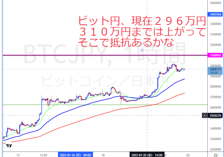 bbqplayer's tweet photo. ＃ビット円
２月７日に３１０万円に到達するかな

＃FX　 #bit 　#ビットコイン https://t.co/rKzew48ypc
