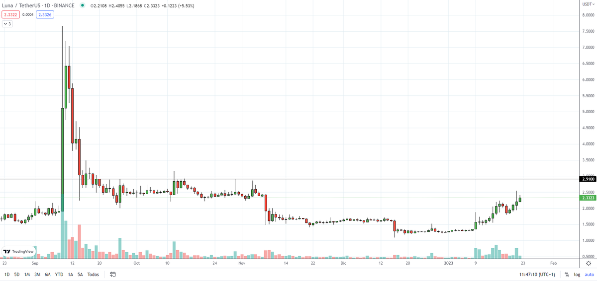 bitcotrader1's tweet photo. $LUNA FOMO starts with a daily close over 3$
$BTC $ETH #crypto https://t.co/GtvQuz5Sph