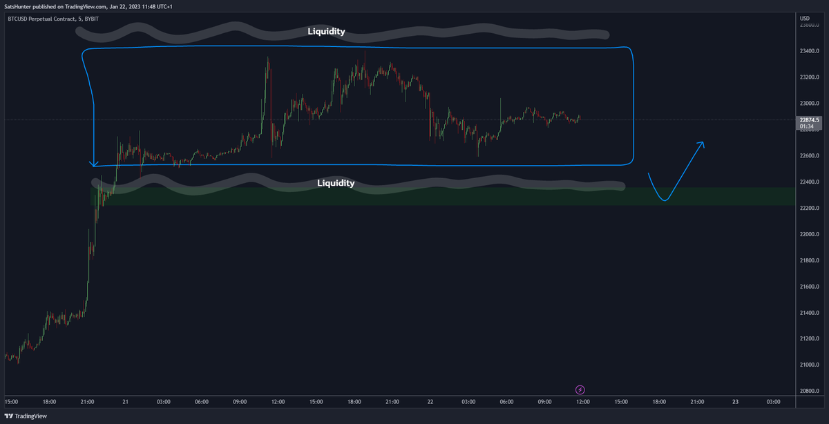brekutrading's tweet photo. Long in Liq. 📈

No shorts until th Range is Lost! 

$btc https://t.co/iGvy3bIkGM