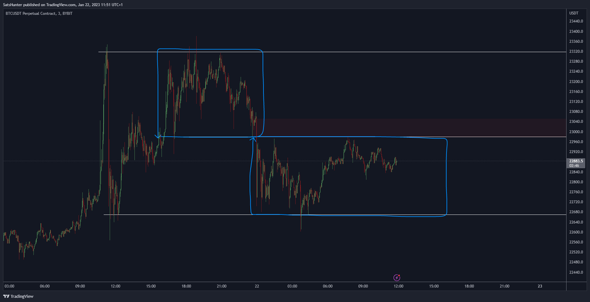 brekutrading's tweet photo. Ltf #BTC Short is Legit! 👌🏻 https://t.co/bJBUZQ3Fef